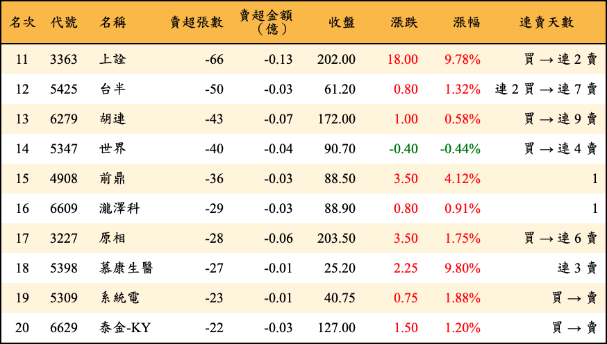 賣超張數及金額