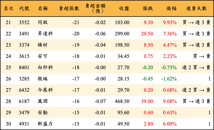 賣超張數及金額