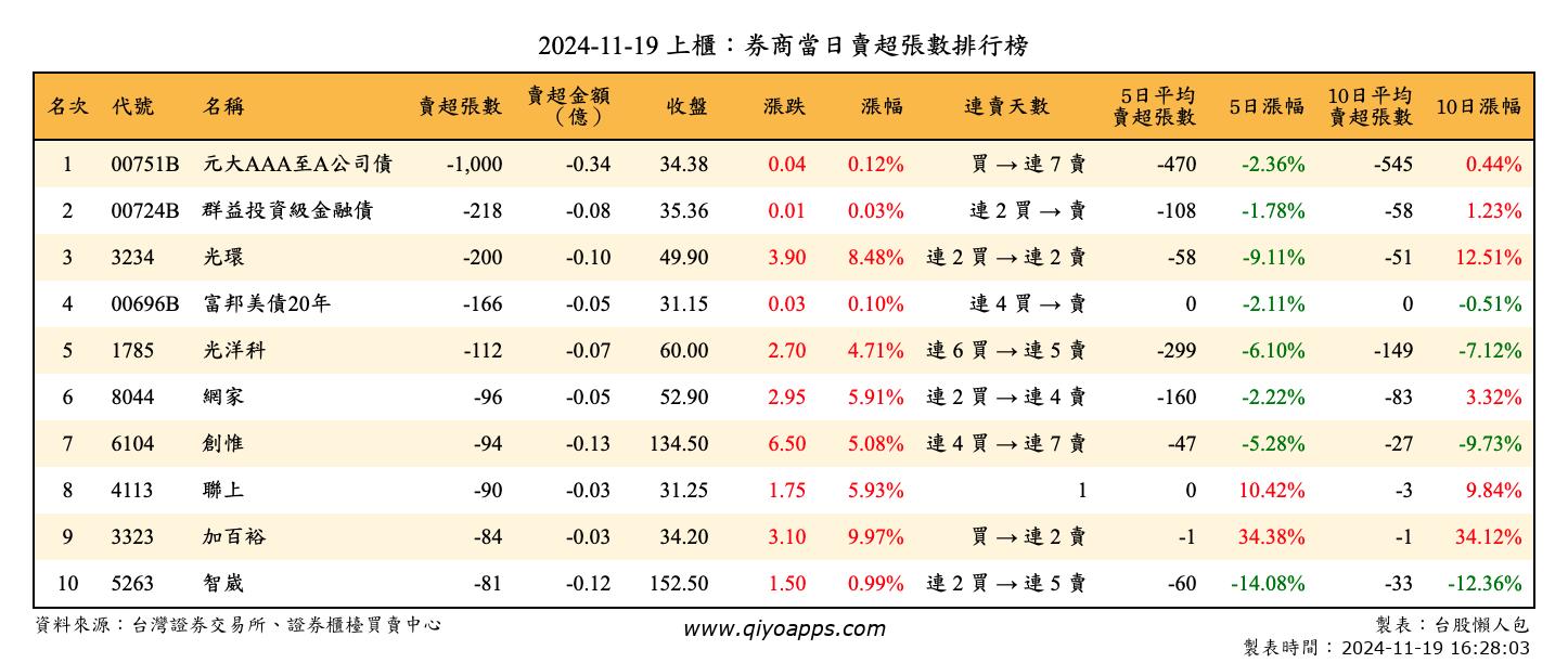 上櫃：券商當日賣超張數排行榜