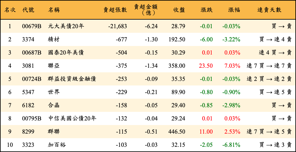 賣超張數及金額