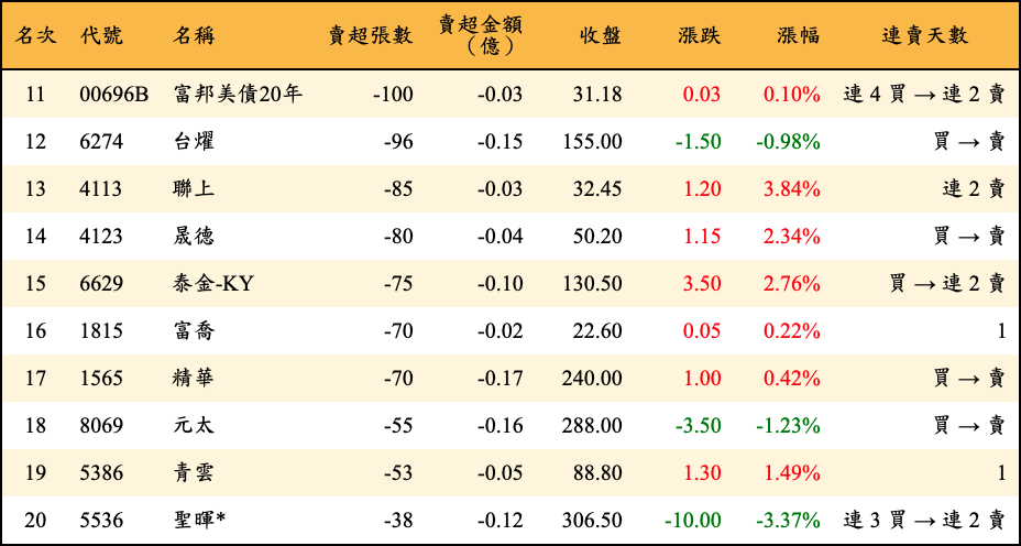 賣超張數及金額