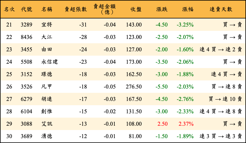 賣超張數及金額