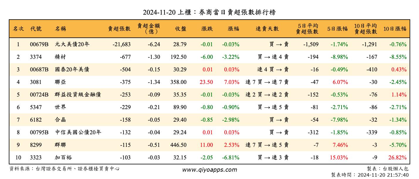 上櫃：券商當日賣超張數排行榜