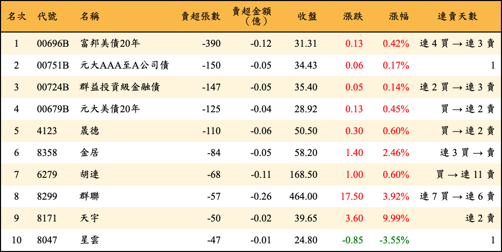 賣超張數及金額