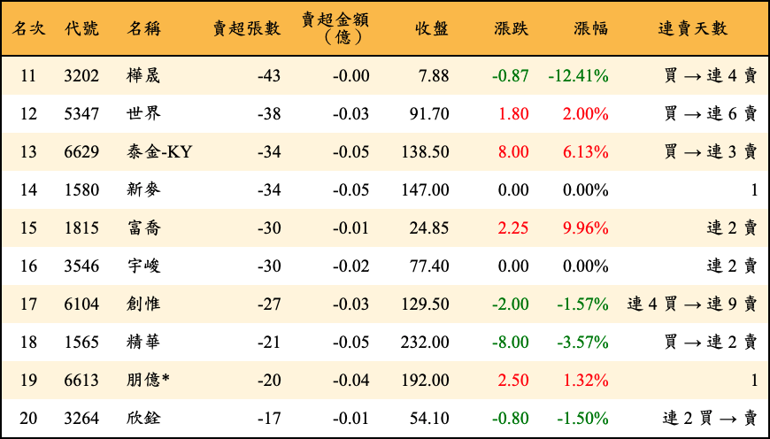 賣超張數及金額