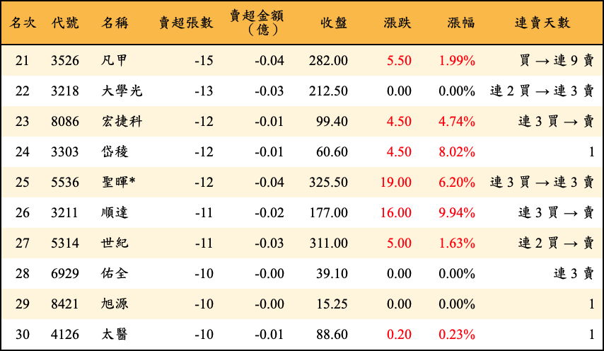 賣超張數及金額