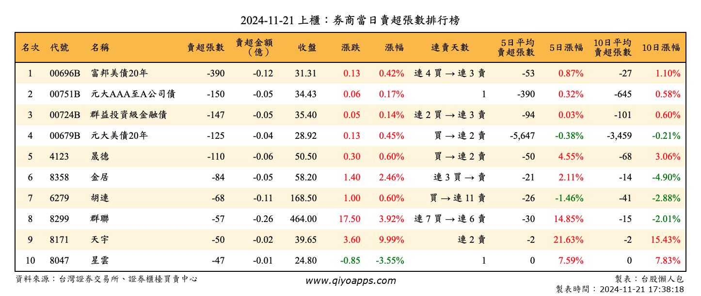 上櫃：券商當日賣超張數排行榜