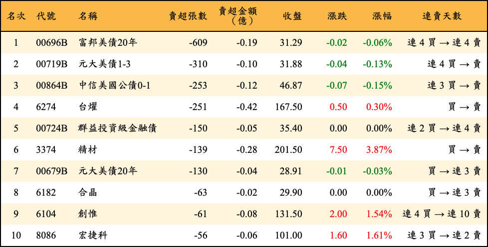 賣超張數及金額