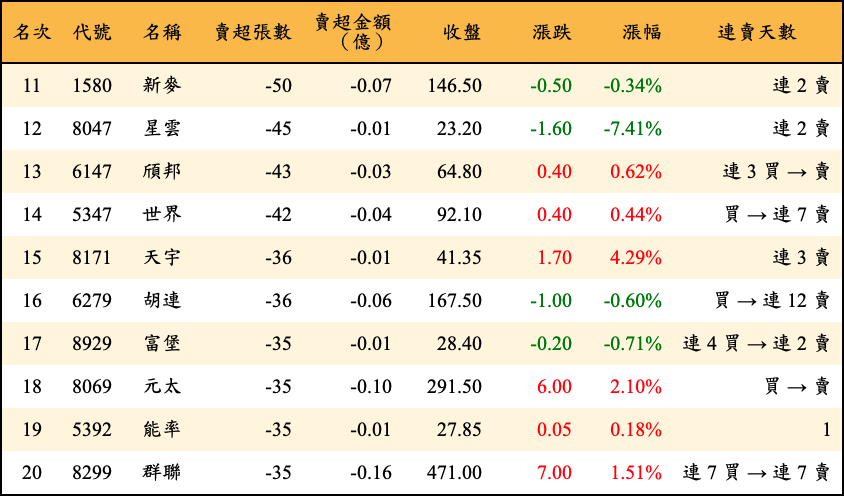 賣超張數及金額