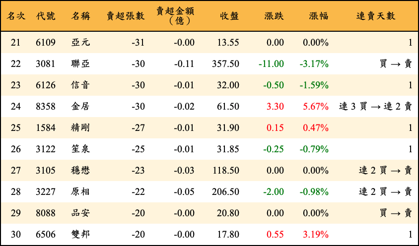 賣超張數及金額