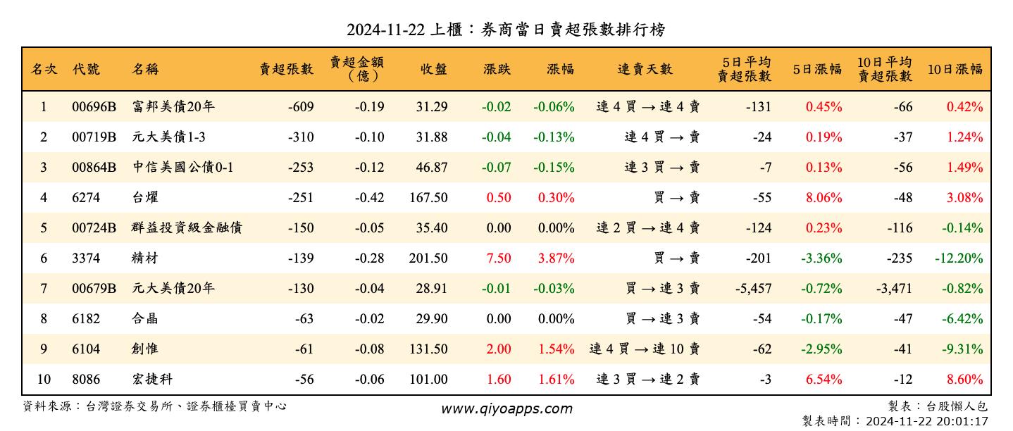 上櫃：券商當日賣超張數排行榜