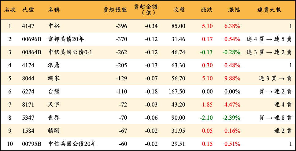 賣超張數及金額