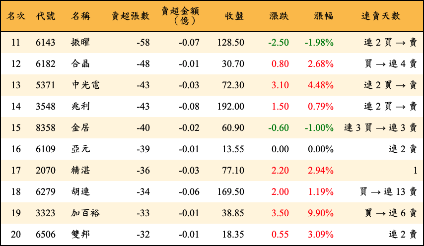 賣超張數及金額