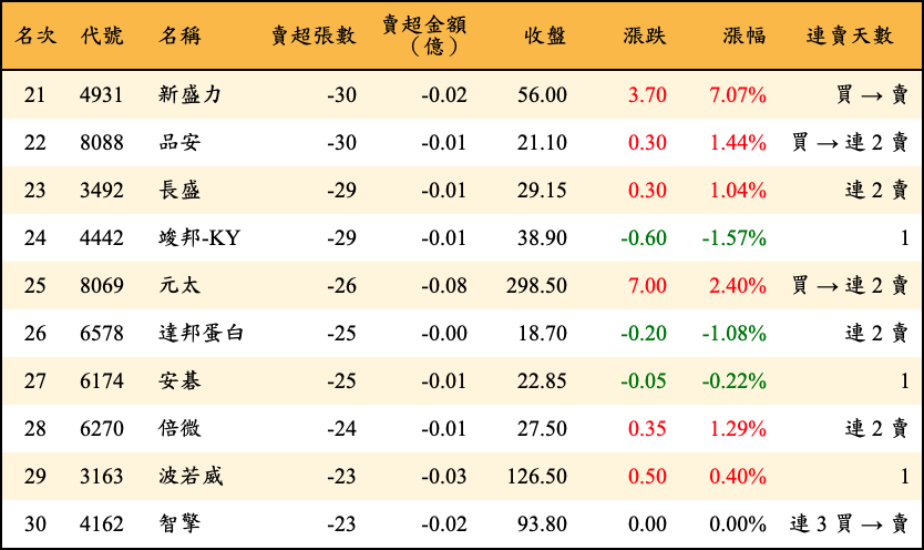 賣超張數及金額