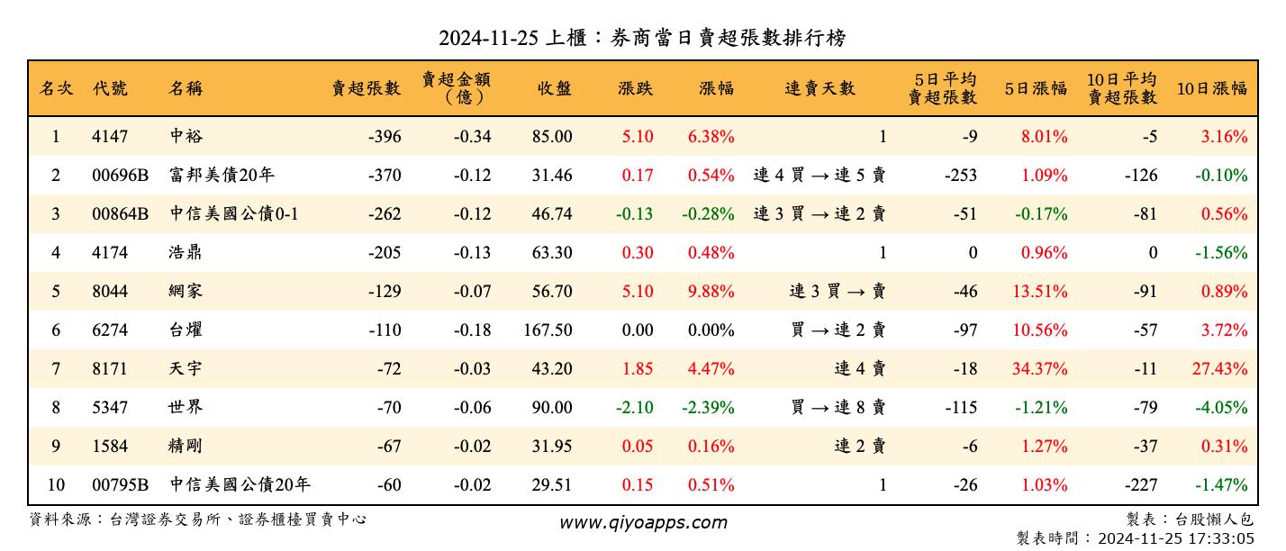 上櫃：券商當日賣超張數排行榜