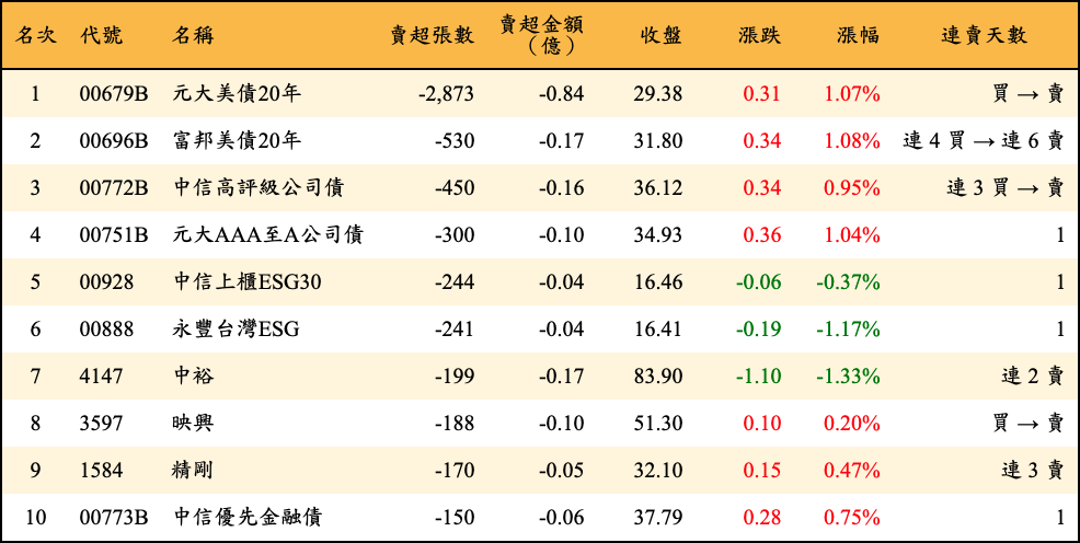 賣超張數及金額