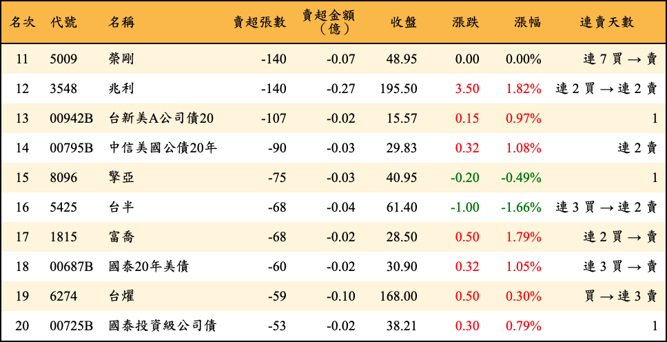 賣超張數及金額