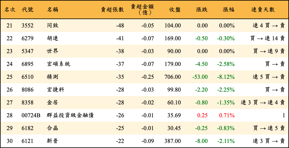 賣超張數及金額