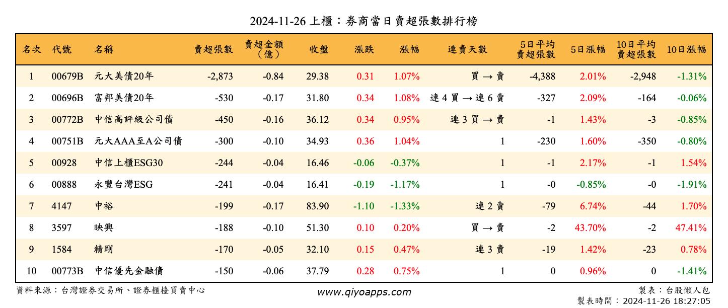 上櫃：券商當日賣超張數排行榜