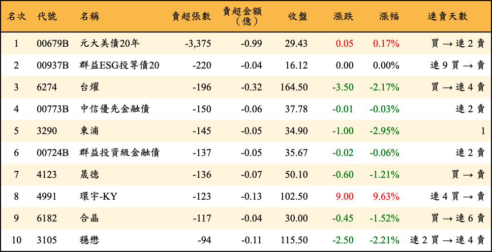 賣超張數及金額