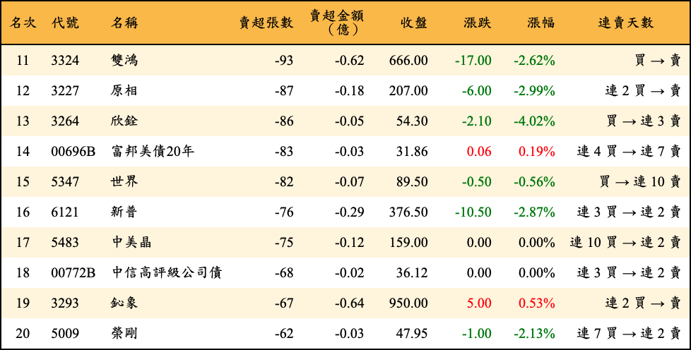 賣超張數及金額