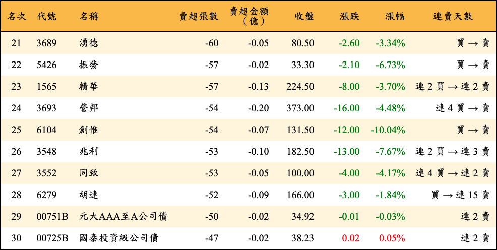 賣超張數及金額