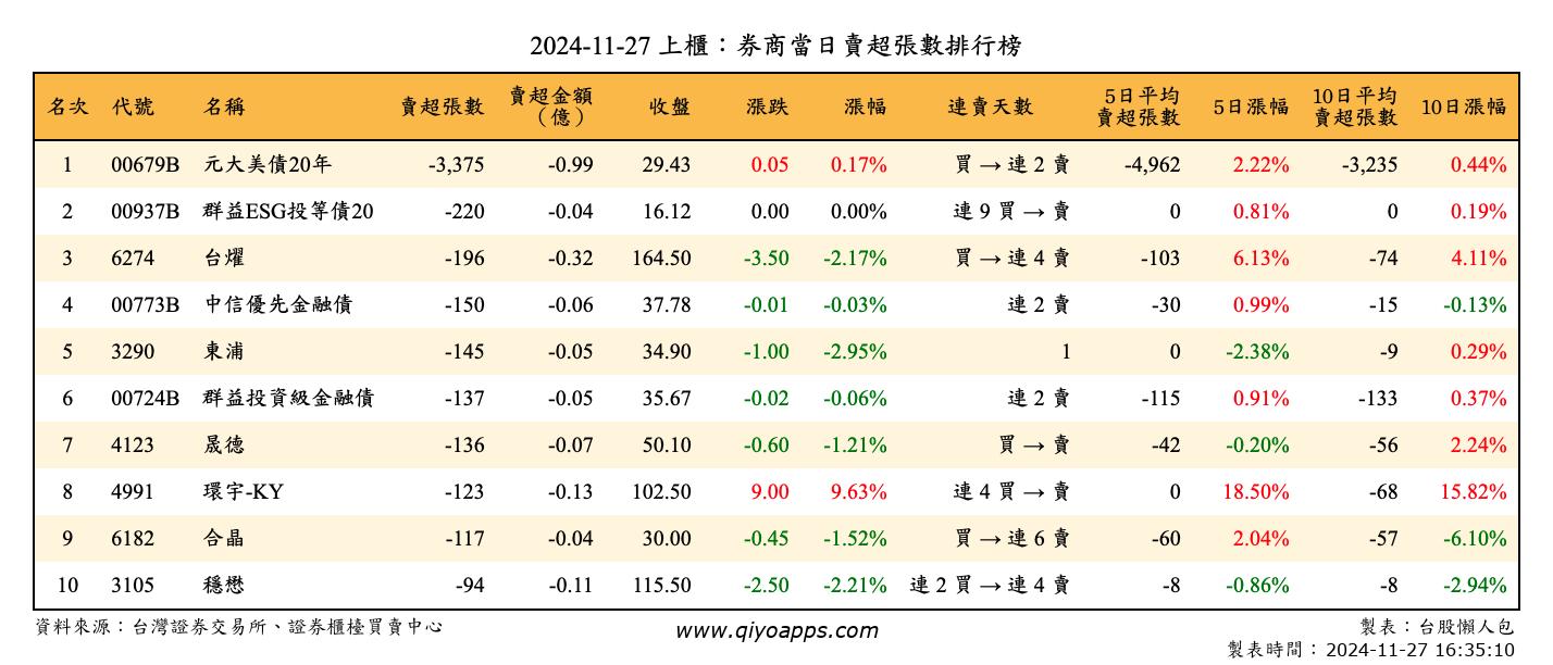 上櫃：券商當日賣超張數排行榜