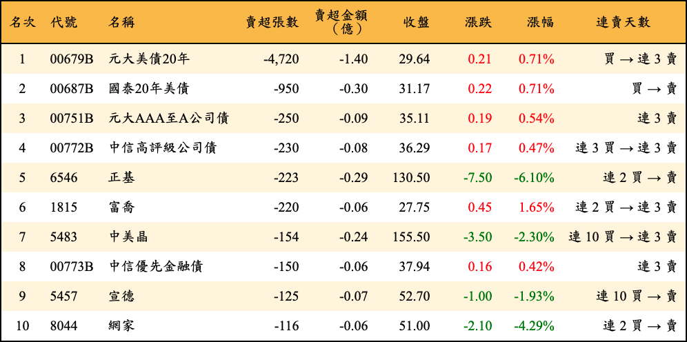 賣超張數及金額