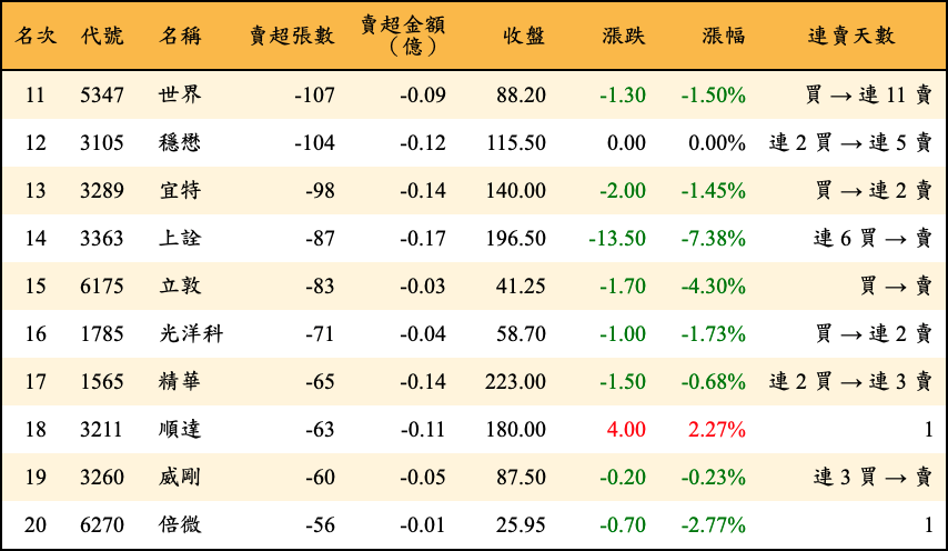 賣超張數及金額