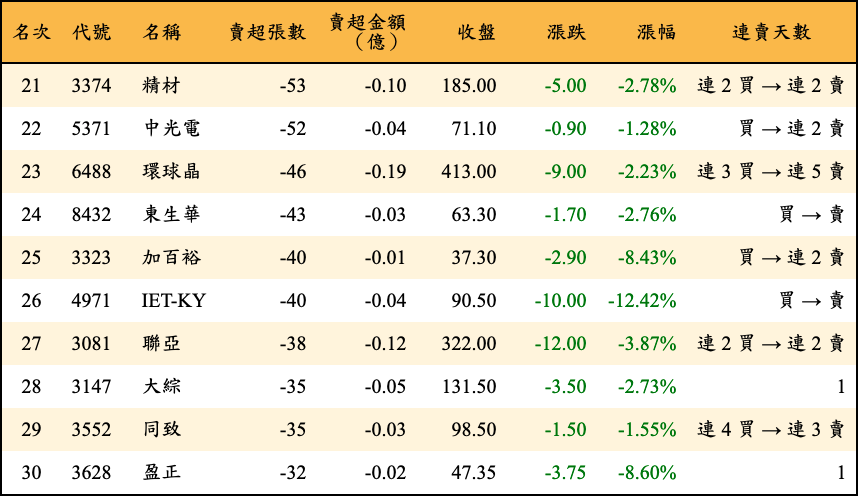 賣超張數及金額