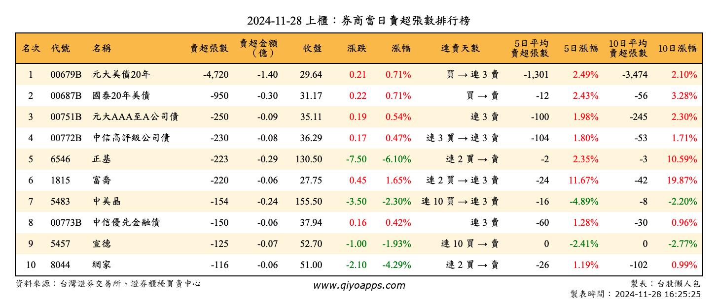 上櫃：券商當日賣超張數排行榜