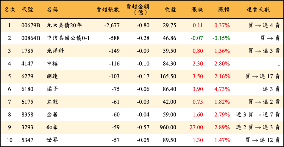 賣超張數及金額