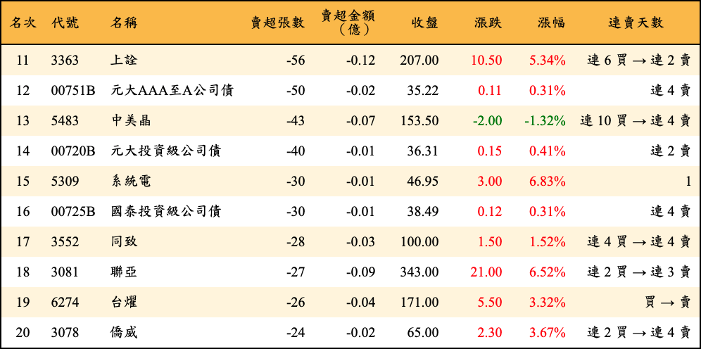 賣超張數及金額