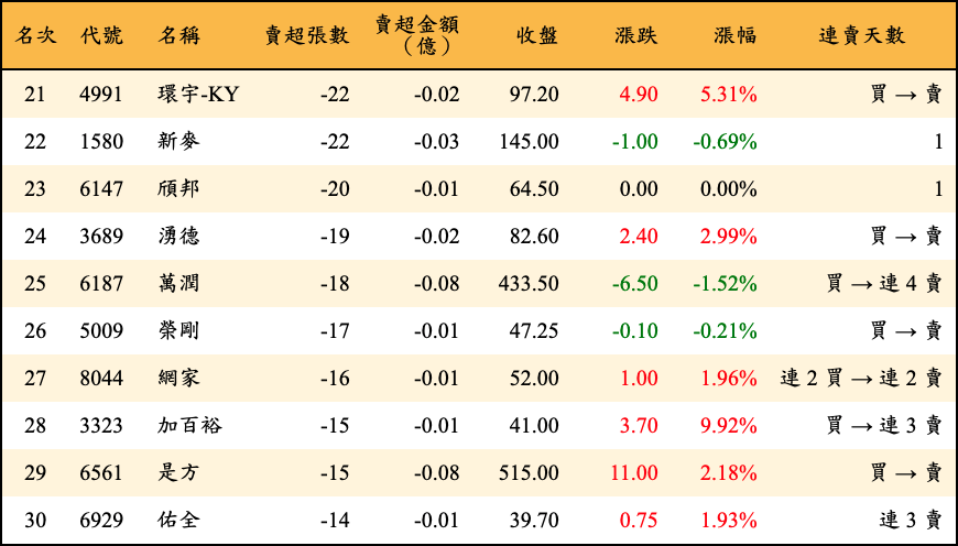 賣超張數及金額