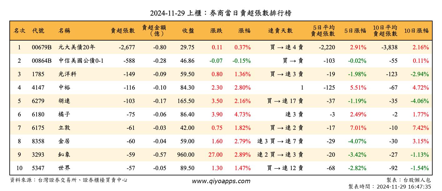 上櫃：券商當日賣超張數排行榜