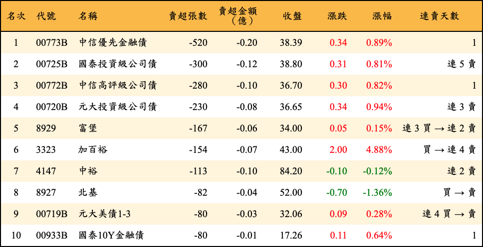 賣超張數及金額