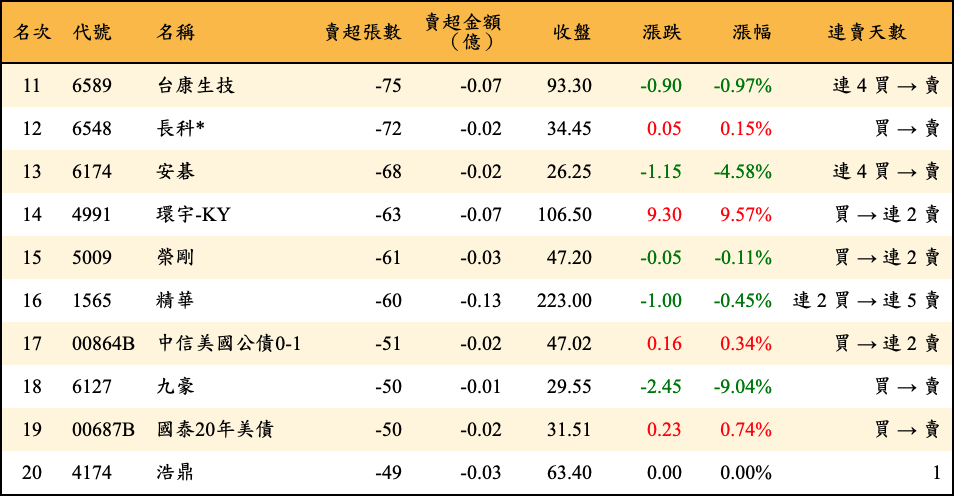 賣超張數及金額