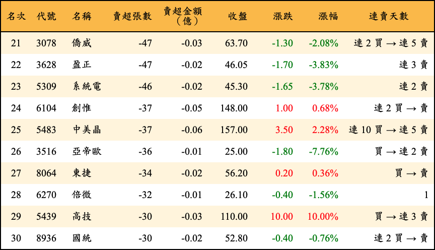 賣超張數及金額