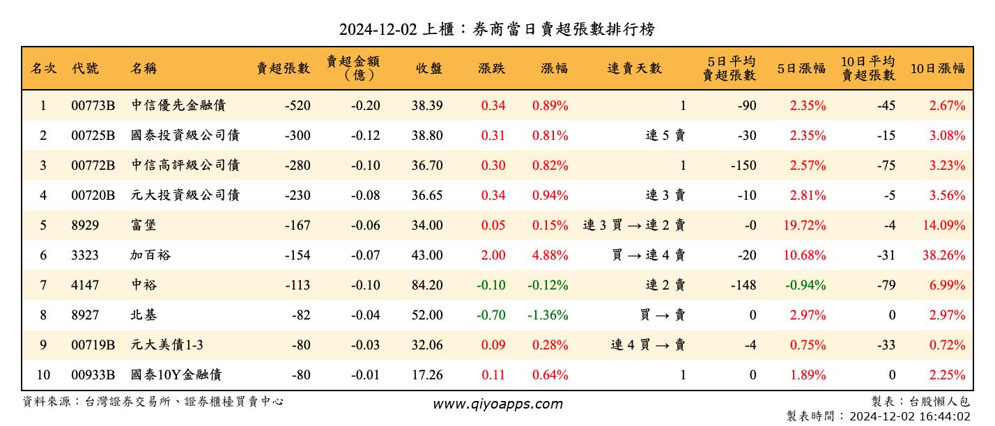 上櫃：券商當日賣超張數排行榜