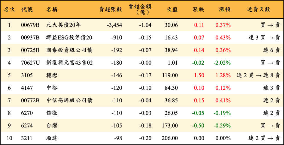 賣超張數及金額