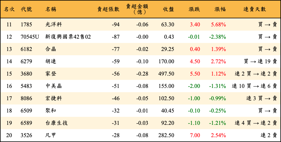 賣超張數及金額