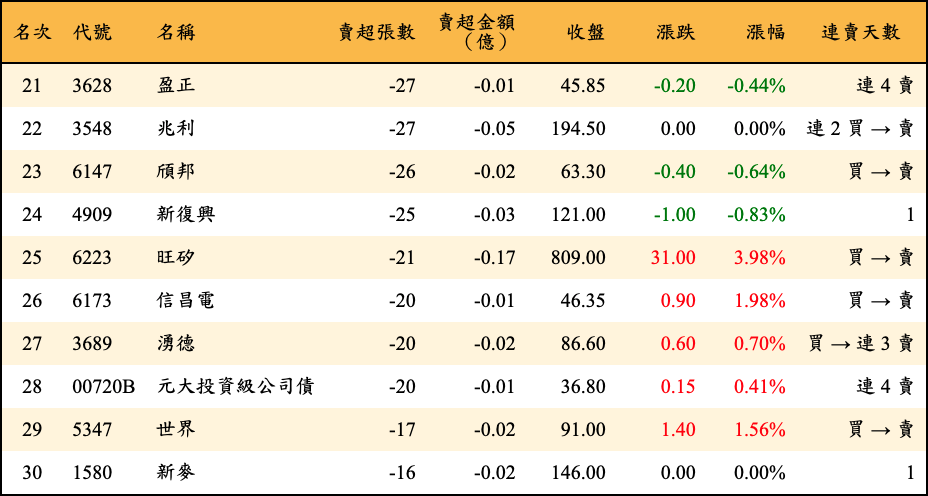 賣超張數及金額