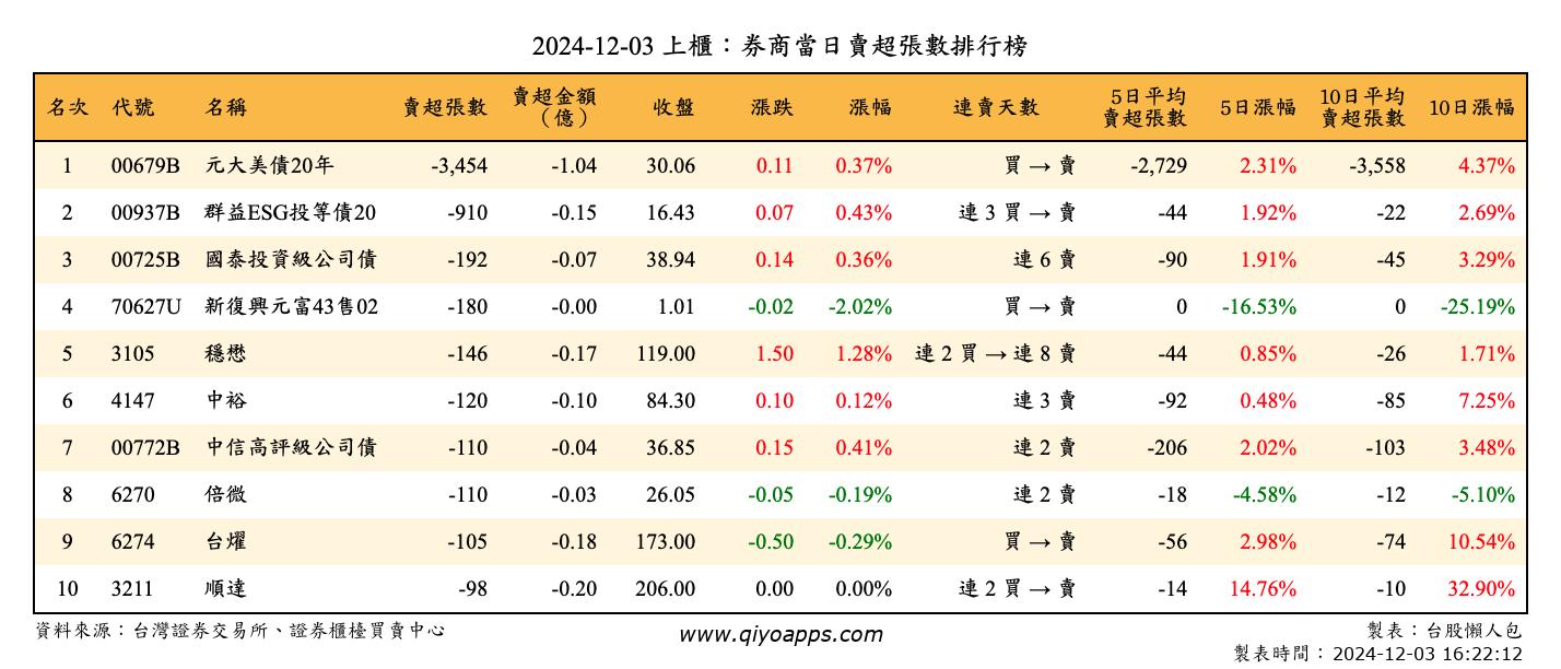 上櫃：券商當日賣超張數排行榜