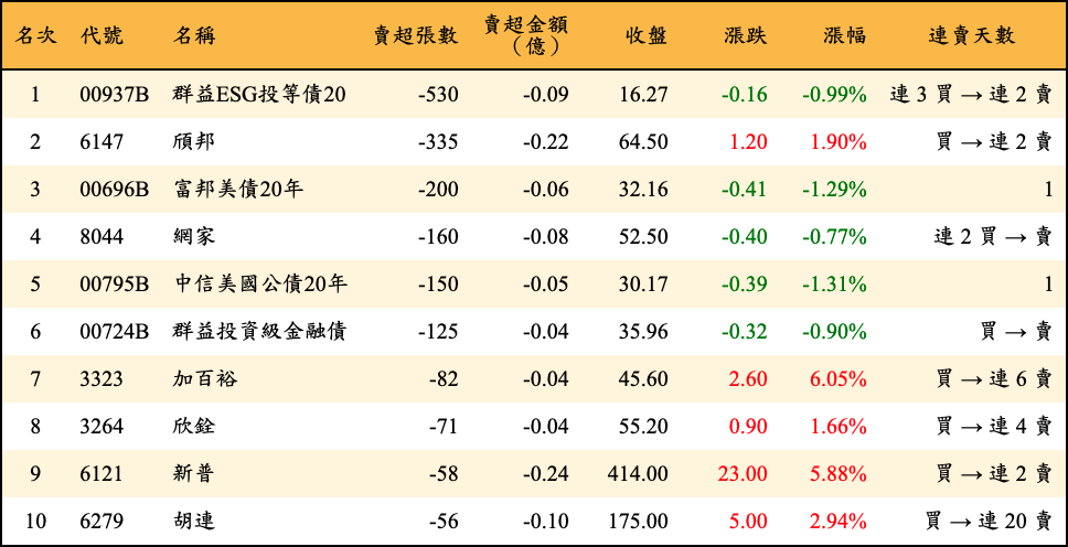 賣超張數及金額