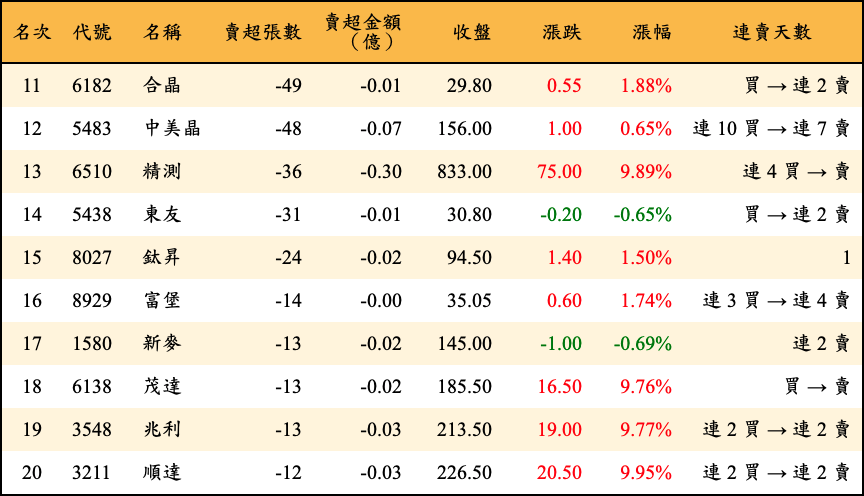 賣超張數及金額