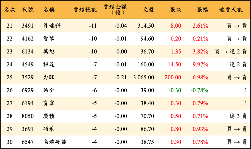 賣超張數及金額