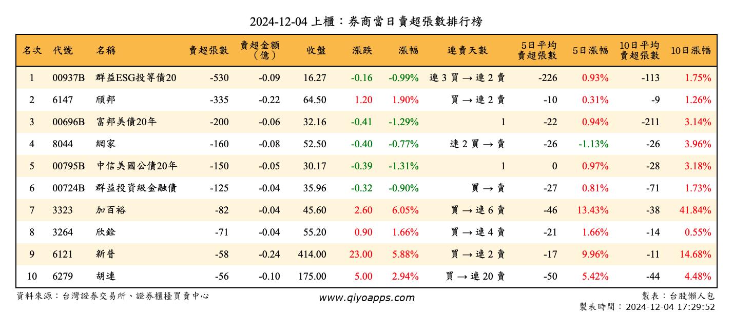 上櫃：券商當日賣超張數排行榜