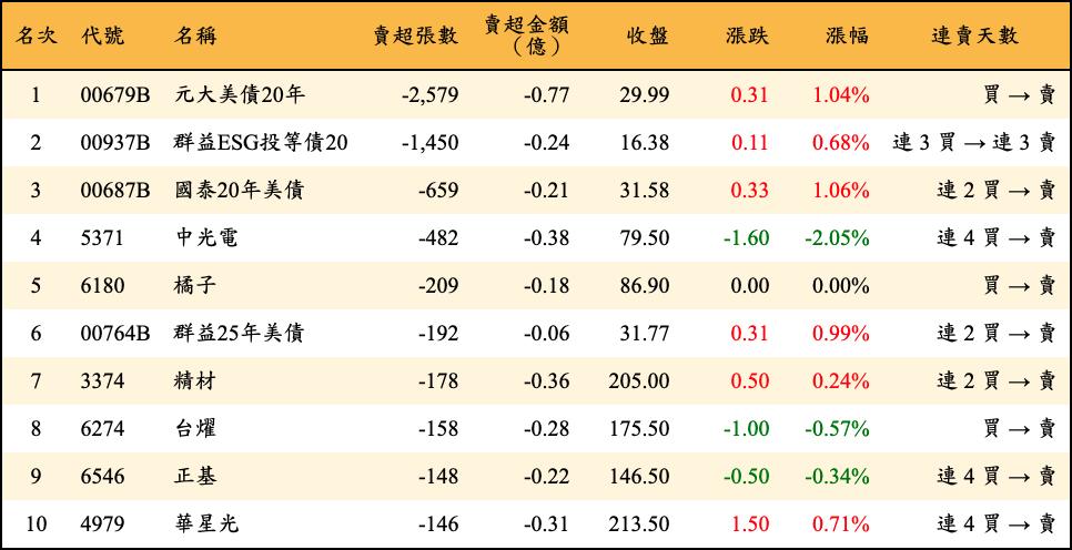 賣超張數及金額