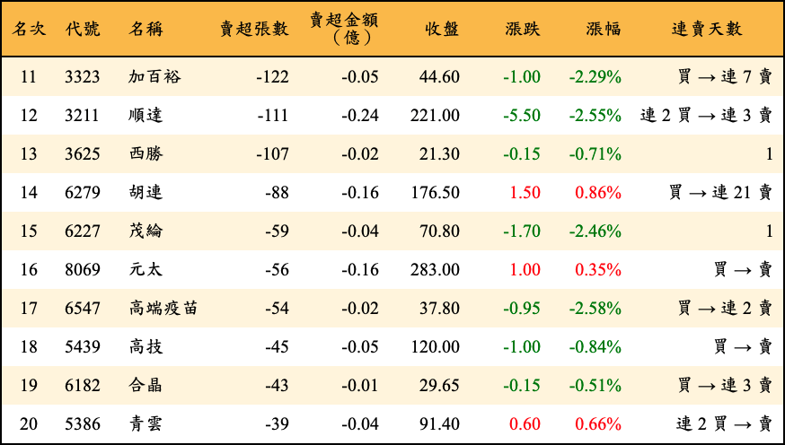 賣超張數及金額