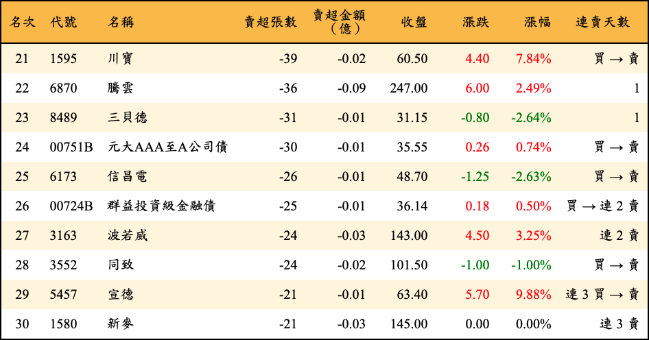 賣超張數及金額